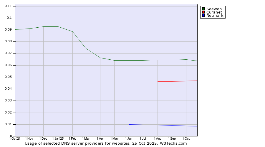 Historical trends in the usage of Seeweb vs. Curanet vs. Netmark