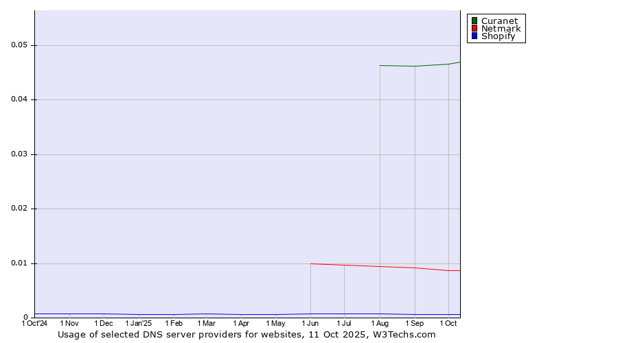 Historical trends in the usage of Curanet vs. Netmark vs. Shopify