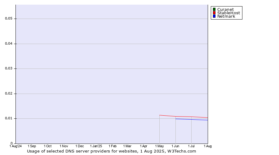 Historical trends in the usage of Curanet vs. StableHost vs. Netmark