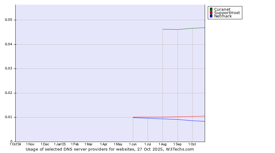 Historical trends in the usage of Curanet vs. SupportHost vs. Netmark