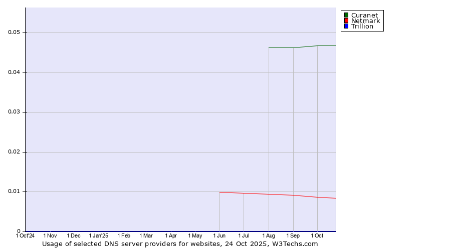 Historical trends in the usage of Curanet vs. Netmark vs. Trillion