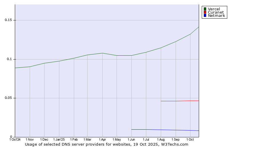 Historical trends in the usage of Vercel vs. Curanet vs. Netmark
