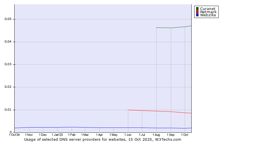 Historical trends in the usage of Curanet vs. Netmark vs. Webzilla