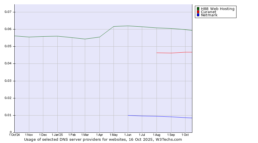 Historical trends in the usage of H88 Web Hosting vs. Curanet vs. Netmark