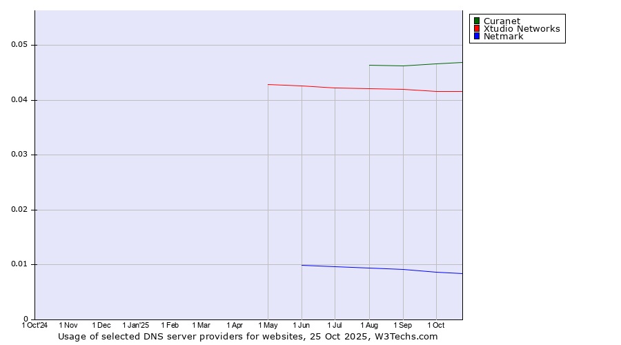 Historical trends in the usage of Curanet vs. Xtudio Networks vs. Netmark