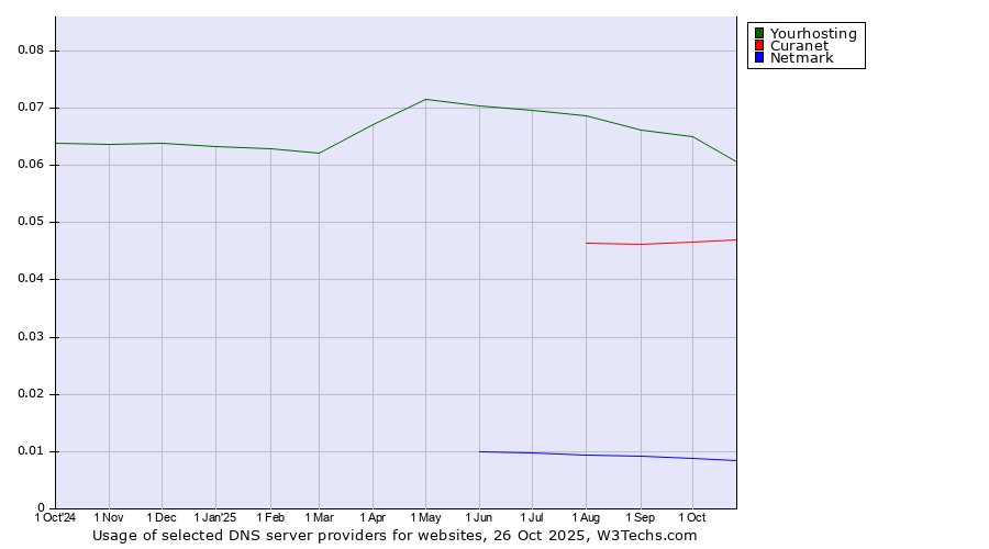 Historical trends in the usage of Yourhosting vs. Curanet vs. Netmark