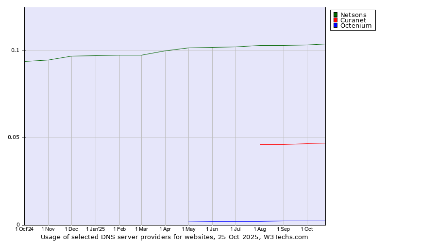 Historical trends in the usage of Netsons vs. Curanet vs. Octenium