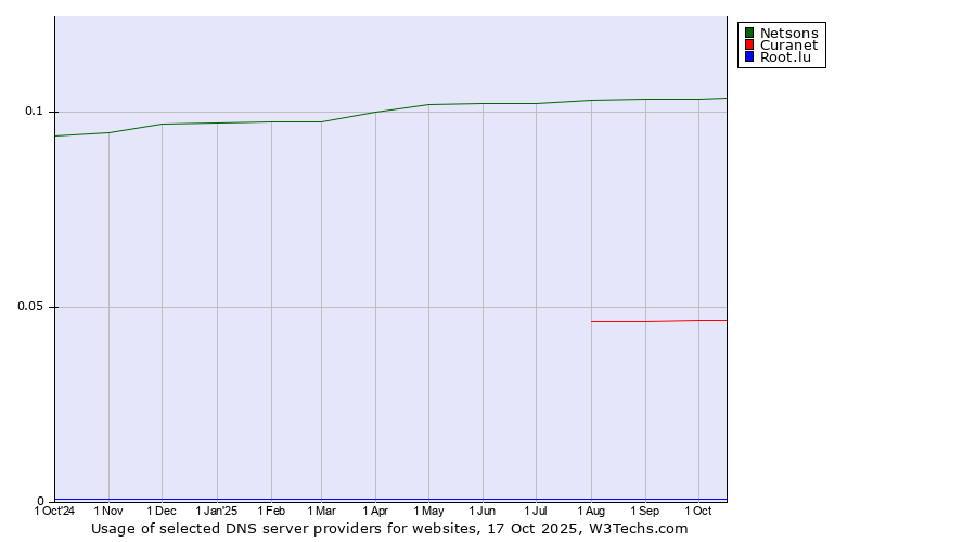 Historical trends in the usage of Netsons vs. Curanet vs. Root.lu