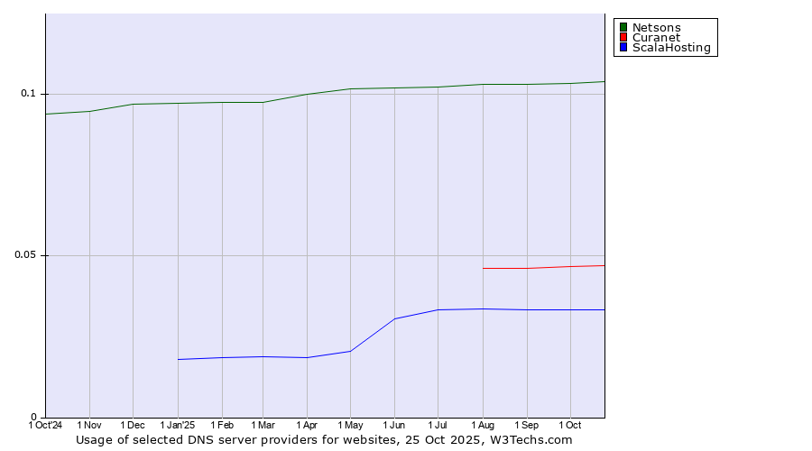 Historical trends in the usage of Netsons vs. Curanet vs. ScalaHosting