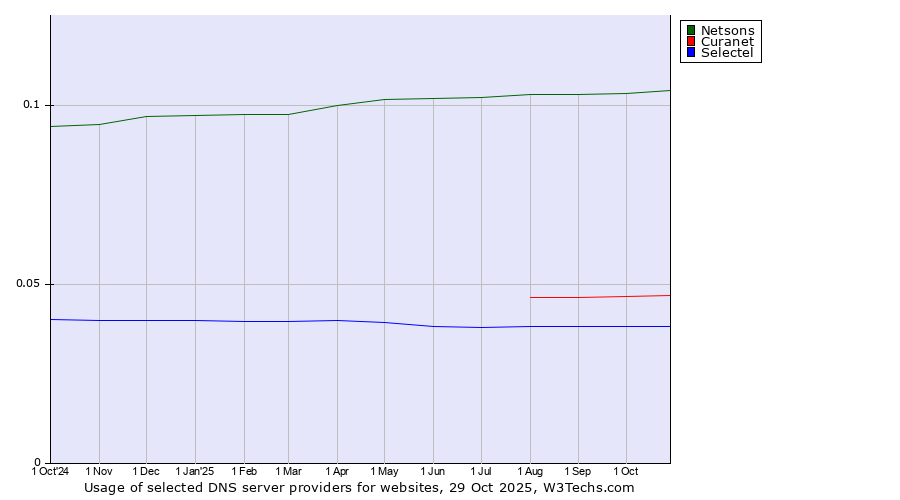 Historical trends in the usage of Netsons vs. Curanet vs. Selectel