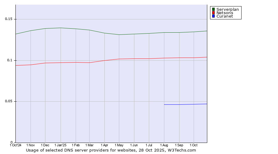 Historical trends in the usage of Serverplan vs. Netsons vs. Curanet