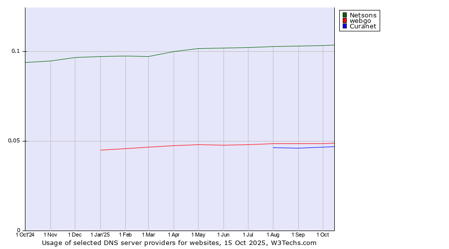 Historical trends in the usage of Netsons vs. webgo vs. Curanet