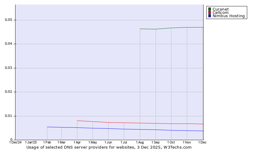 Historical trends in the usage of Curanet vs. Cellcom vs. Nimbus Hosting