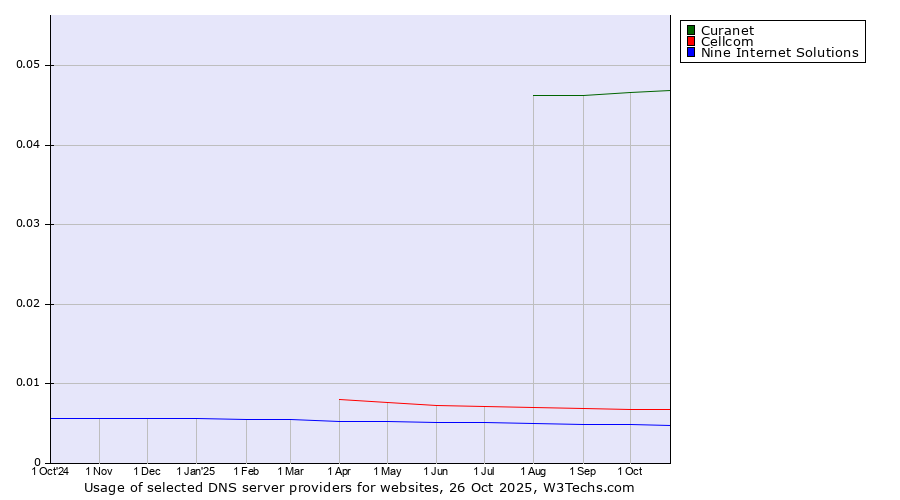 Historical trends in the usage of Curanet vs. Cellcom vs. Nine Internet Solutions