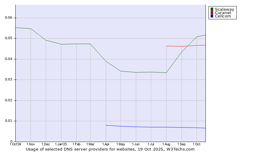 Historical trends in the usage of Scaleway vs. Curanet vs. Cellcom