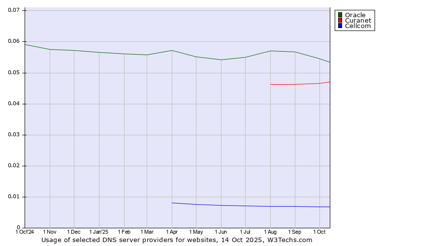 Historical trends in the usage of Oracle vs. Curanet vs. Cellcom