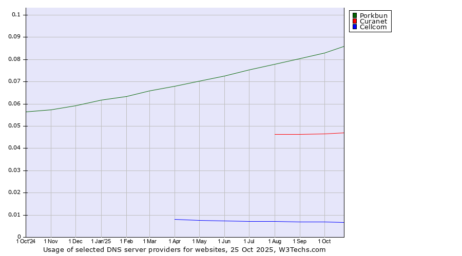 Historical trends in the usage of Porkbun vs. Curanet vs. Cellcom