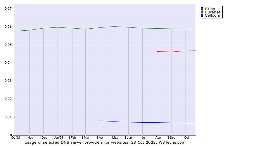 Historical trends in the usage of PTisp vs. Curanet vs. Cellcom
