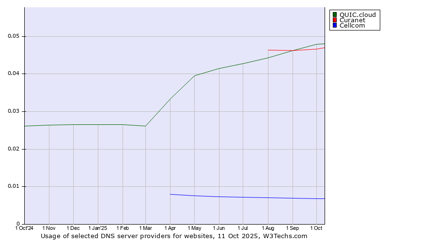 Historical trends in the usage of QUIC.cloud vs. Curanet vs. Cellcom