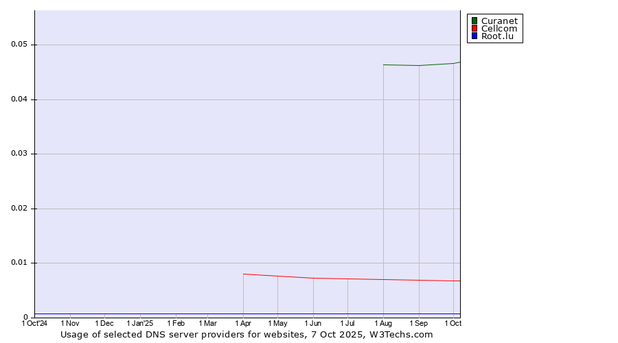 Historical trends in the usage of Curanet vs. Cellcom vs. Root.lu