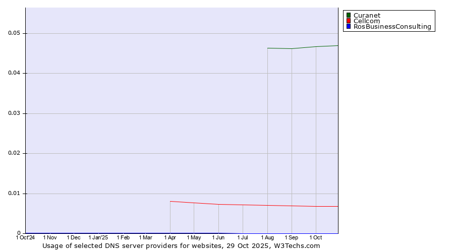 Historical trends in the usage of Curanet vs. Cellcom vs. RosBusinessConsulting