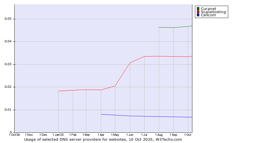 Historical trends in the usage of Curanet vs. ScalaHosting vs. Cellcom