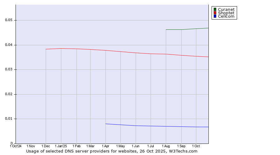 Historical trends in the usage of Curanet vs. Shoptet vs. Cellcom