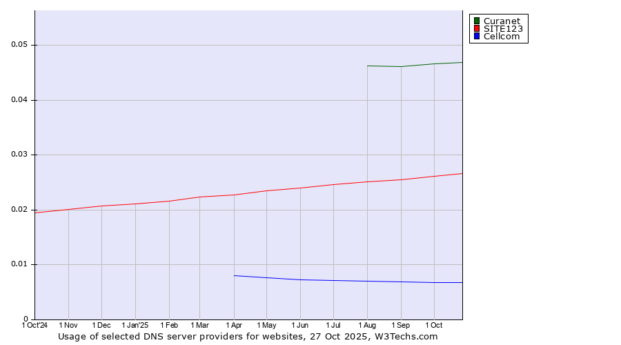Historical trends in the usage of Curanet vs. SITE123 vs. Cellcom