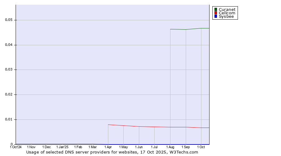Historical trends in the usage of Curanet vs. Cellcom vs. Sysbee