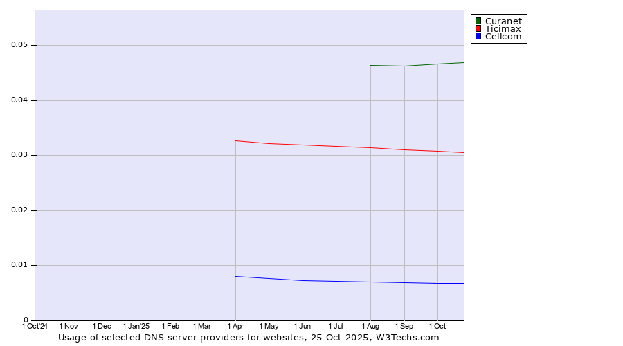 Historical trends in the usage of Curanet vs. Ticimax vs. Cellcom