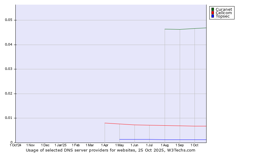 Historical trends in the usage of Curanet vs. Cellcom vs. Topsec