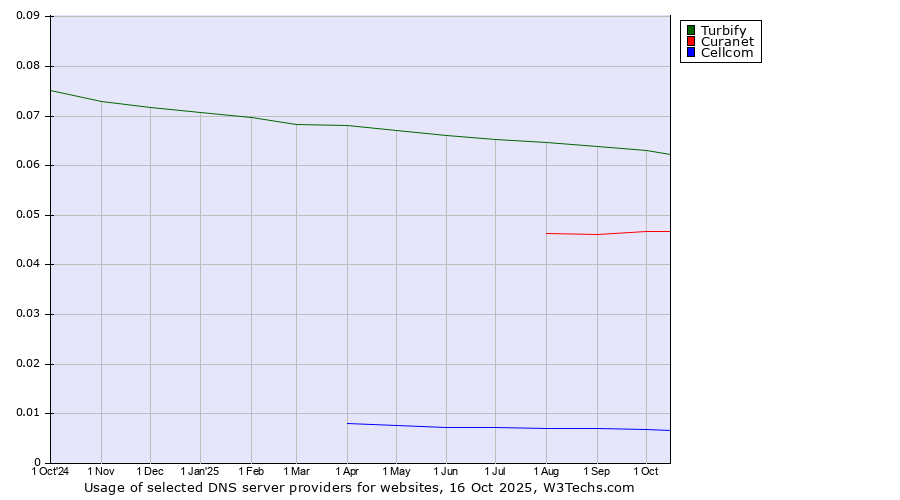 Historical trends in the usage of Turbify vs. Curanet vs. Cellcom