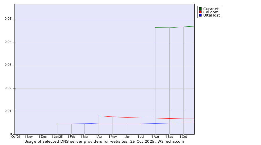 Historical trends in the usage of Curanet vs. Cellcom vs. UltaHost