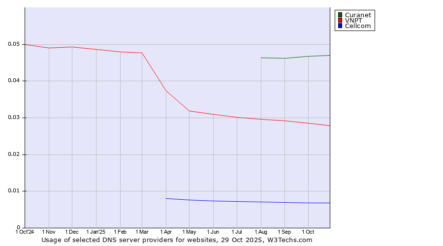 Historical trends in the usage of Curanet vs. VNPT vs. Cellcom
