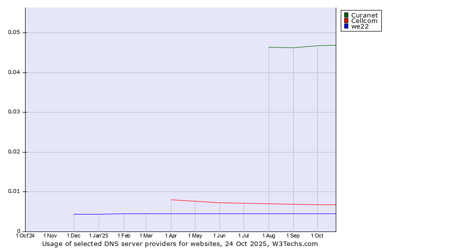 Historical trends in the usage of Curanet vs. Cellcom vs. we22