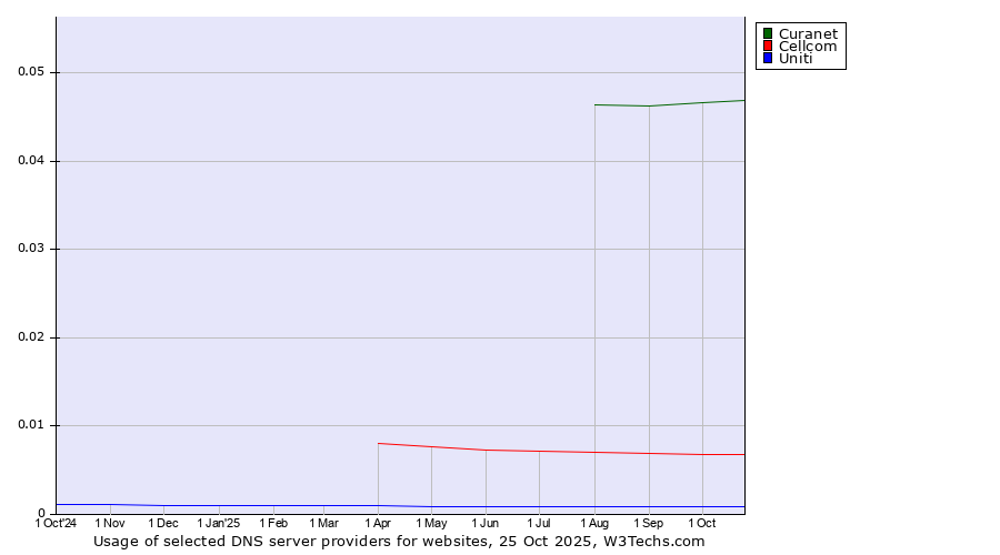 Historical trends in the usage of Curanet vs. Cellcom vs. Uniti