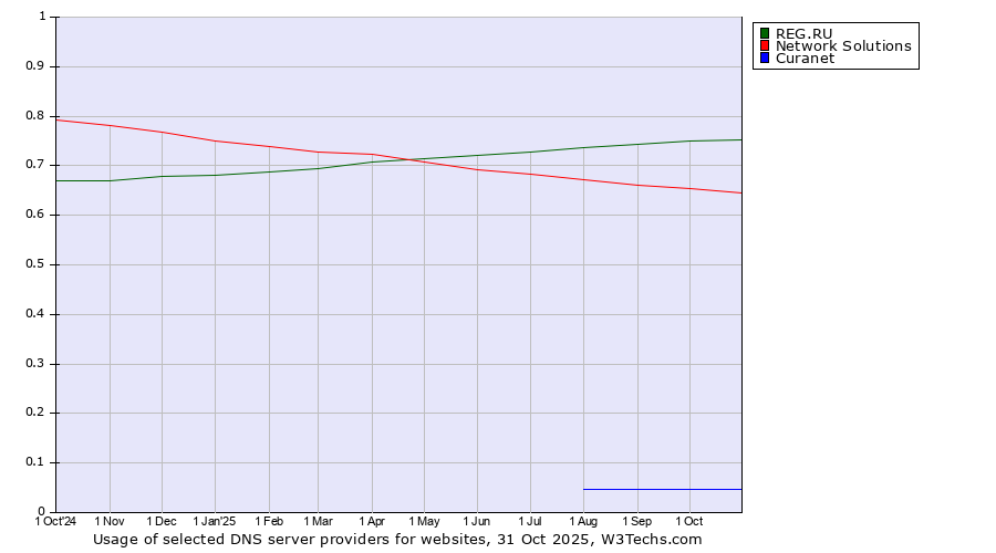 Historical trends in the usage of REG.RU vs. Network Solutions vs. Curanet