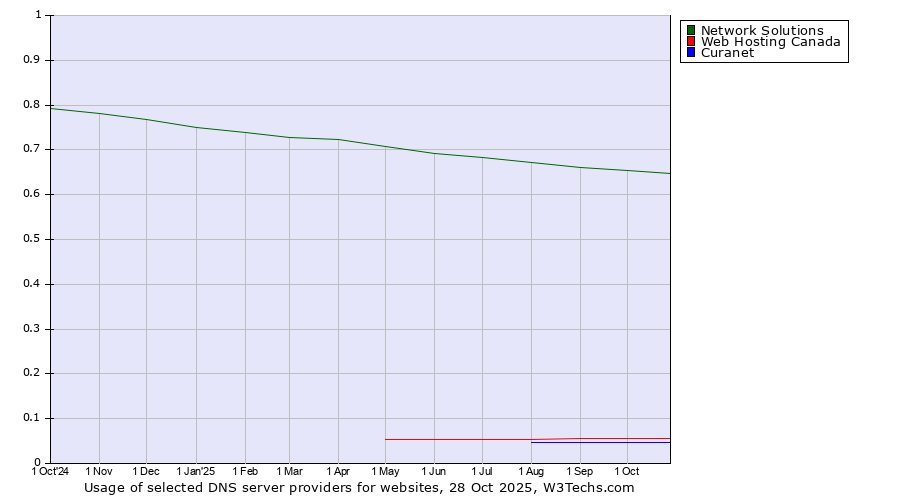 Historical trends in the usage of Network Solutions vs. Web Hosting Canada vs. Curanet