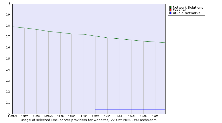 Historical trends in the usage of Network Solutions vs. Curanet vs. Xtudio Networks