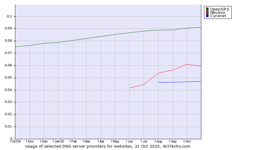 Historical trends in the usage of OpenSRS vs. Neubox vs. Curanet