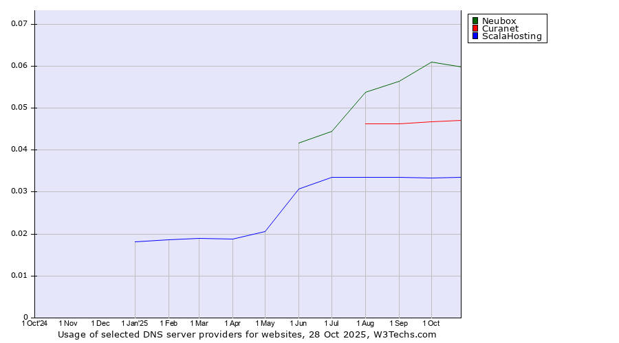 Historical trends in the usage of Neubox vs. Curanet vs. ScalaHosting