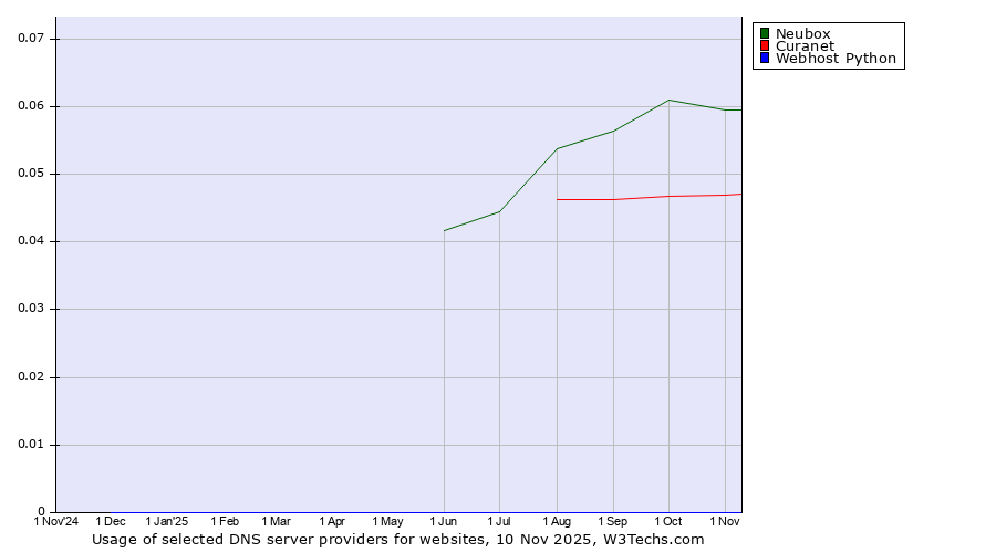 Historical trends in the usage of Neubox vs. Curanet vs. Webhost Python