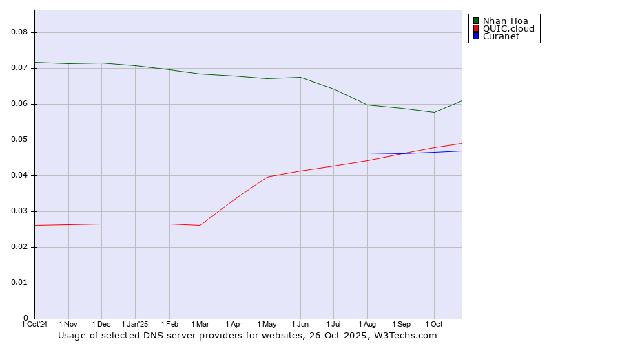 Historical trends in the usage of Nhan Hoa vs. QUIC.cloud vs. Curanet