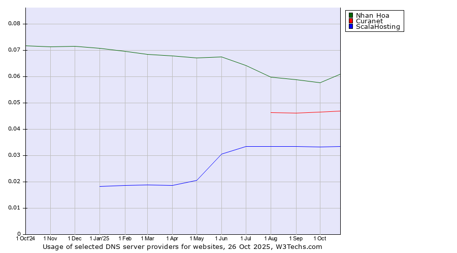Historical trends in the usage of Nhan Hoa vs. Curanet vs. ScalaHosting
