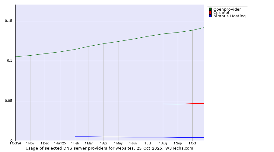 Historical trends in the usage of Openprovider vs. Curanet vs. Nimbus Hosting