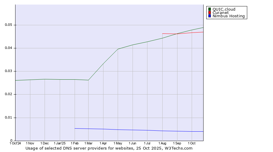 Historical trends in the usage of QUIC.cloud vs. Curanet vs. Nimbus Hosting