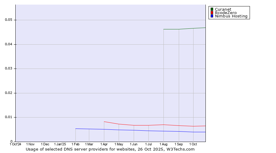 Historical trends in the usage of Curanet vs. RcodeZero vs. Nimbus Hosting