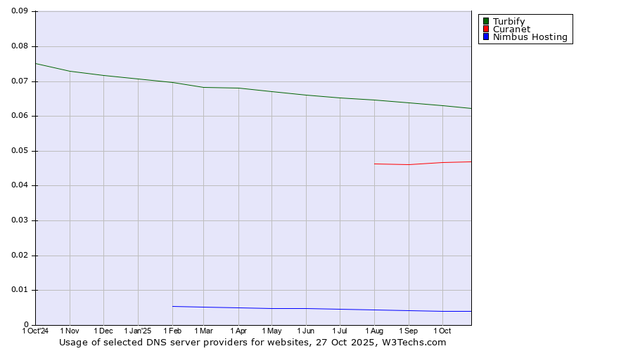 Historical trends in the usage of Turbify vs. Curanet vs. Nimbus Hosting