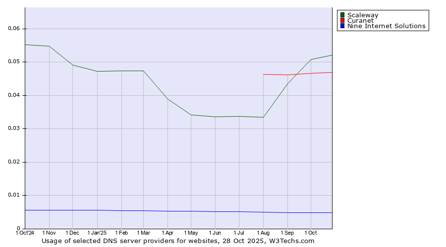 Historical trends in the usage of Scaleway vs. Curanet vs. Nine Internet Solutions
