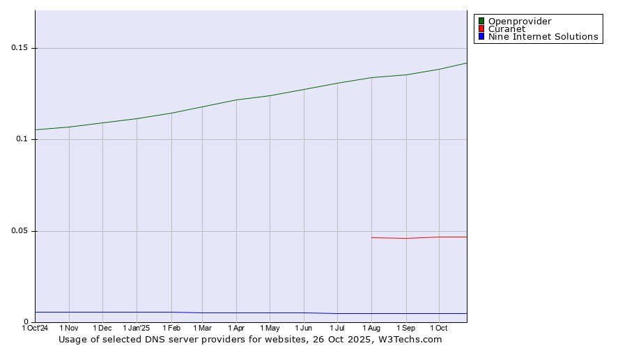 Historical trends in the usage of Openprovider vs. Curanet vs. Nine Internet Solutions